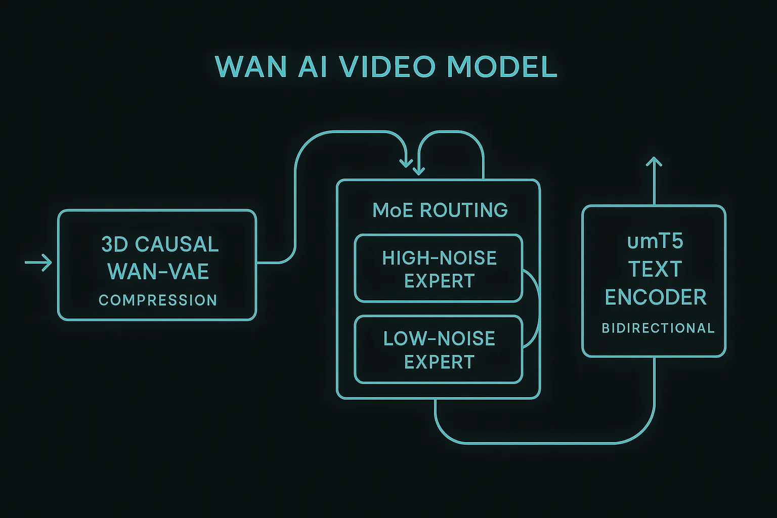 Wan AI Video: do prompt ao vídeo sem censura — ilustracja 2