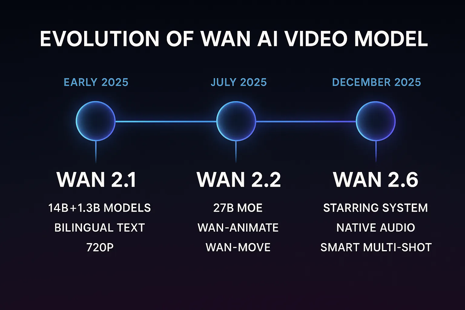 Wan AI Video: do prompt ao vídeo sem censura